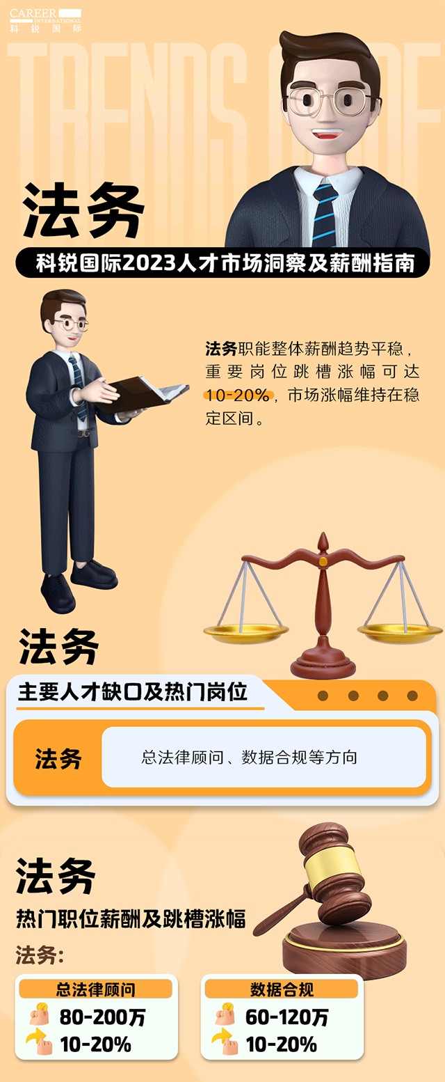 知名猎头公司DCBOX小金库官网国际发布的薪酬报告——《2023人才市场洞察及薪酬指南-法务篇》