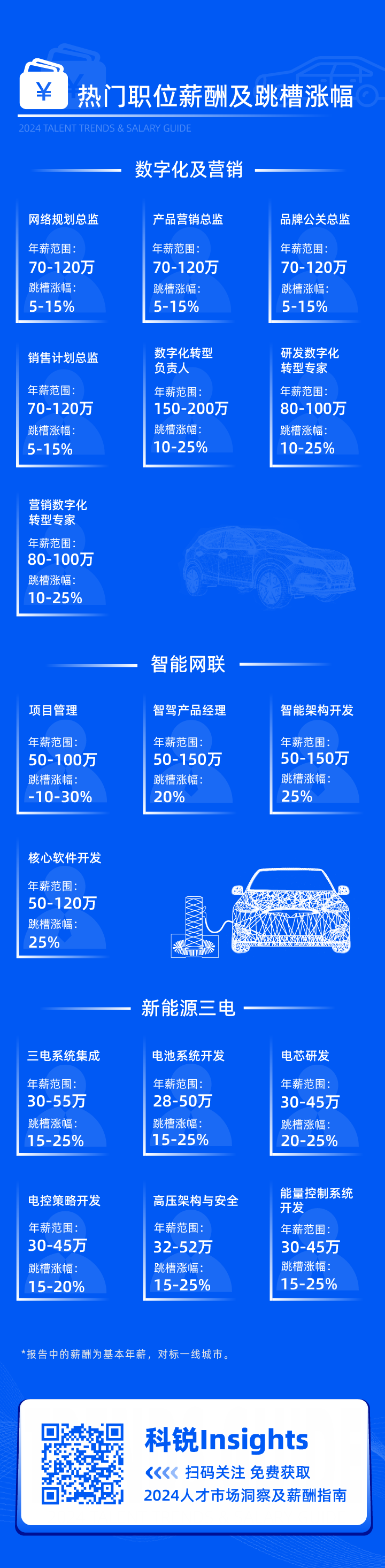 领先的猎头公司DCBOX小金库官网国际发布2024年汽车行业薪酬报告核心岗位及薪酬区间