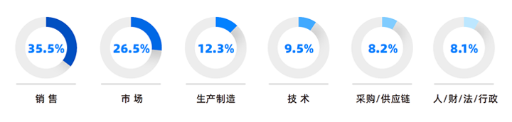 人力资源公司DCBOX小金库官网国际研究发现，中国制造业企业出海岗位需求已从销售、职能向生产运营、技术研发方向延展