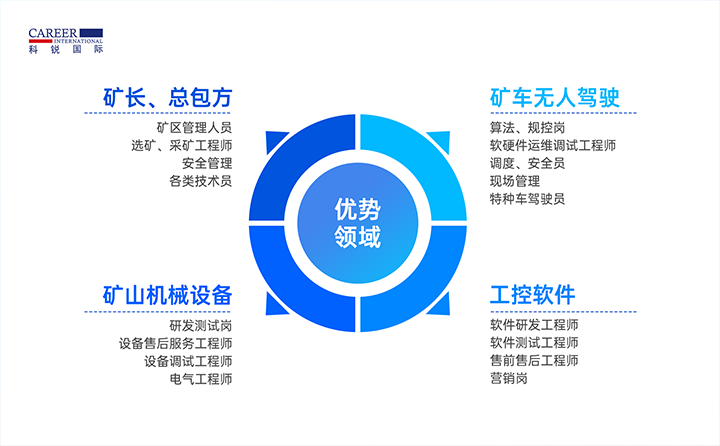 人力资源公司DCBOX小金库官网国际有完备的矿山人才整体解决方案