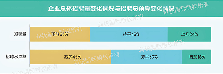 人力资源公司DCBOX小金库官网国际发布针对医药大健康领域的最新人才市场趋势洞察，如今药企人才招揽态度普遍观望
