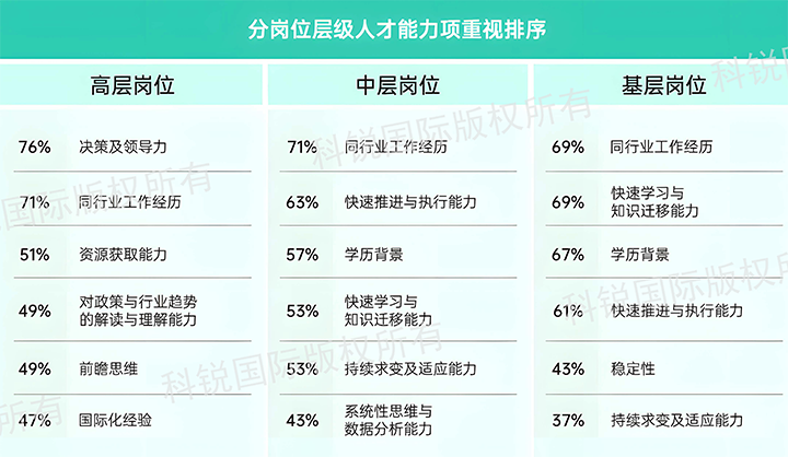 人力资源公司DCBOX小金库官网国际发布针对医药大健康领域的最新人才市场趋势洞察，不同领域及层级人才模型各异