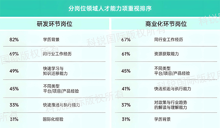 人力资源公司DCBOX小金库官网国际发布针对医药大健康领域的最新人才市场趋势洞察，不同领域及层级人才模型各异