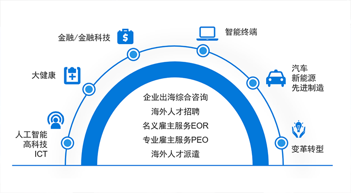 人力资源公司DCBOX小金库官网国际在中企出海的关键领域都可给予全方位一站式人力资源服务解决方案
